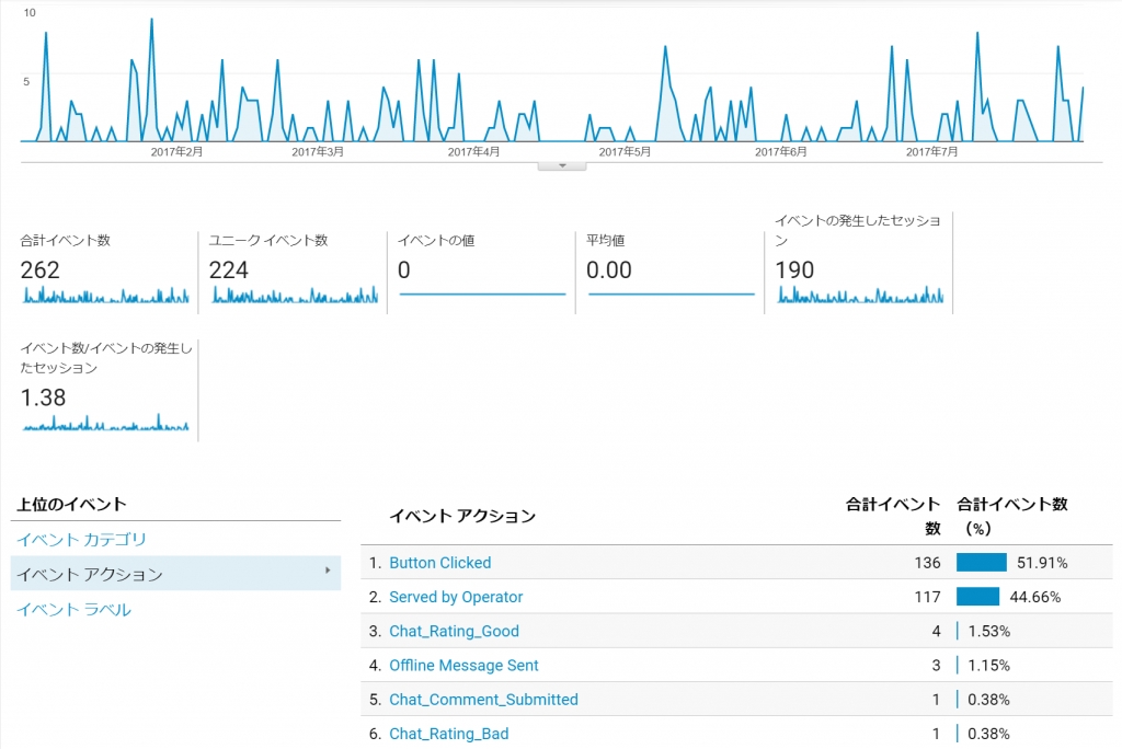 Googleanalyticsでチャットの効果を把握する